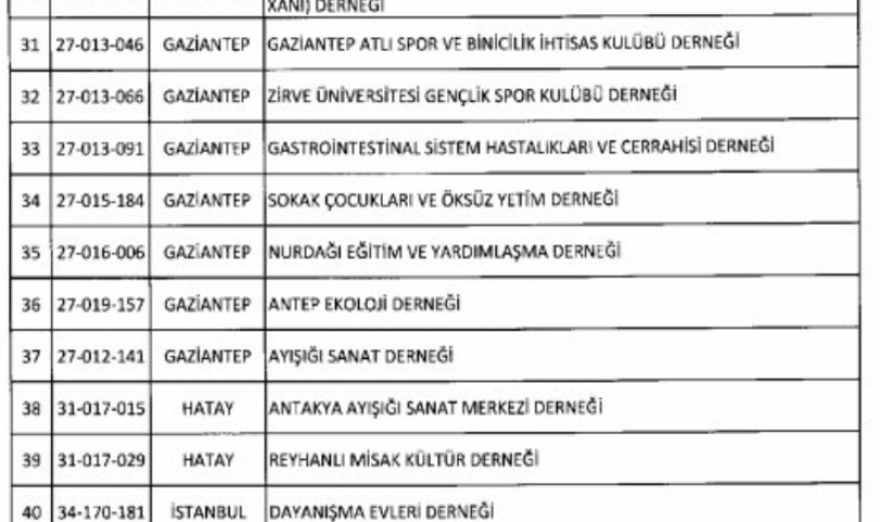 Son KHK ile Gaziantep'te kapatılan derneklerin listesini açıklıyoruz