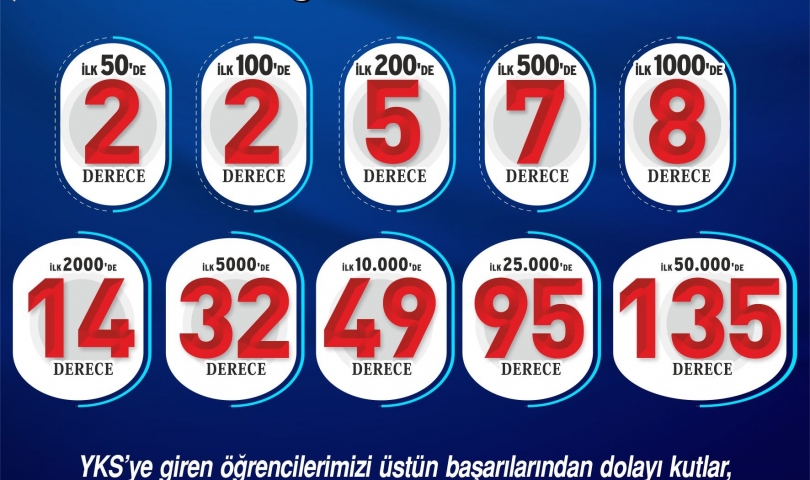 SANKO Okulları’nın YKS başarısı