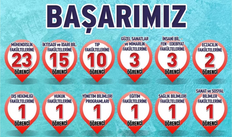 Sanko Okulları Öğrencilerinin YKS Başarısı