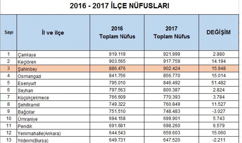 Şahinbey’ı̇n nüfusu 900.000’i aştı