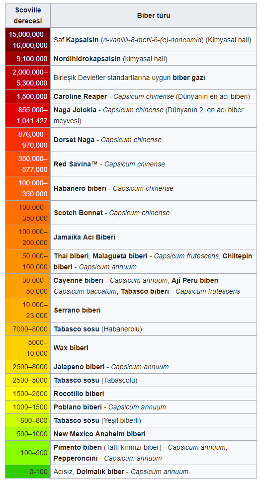 Biberlerin Acılık Derecesi