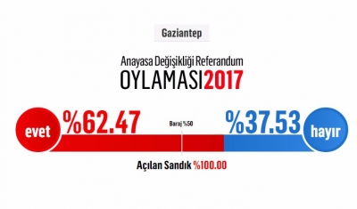 Gaziantep "EVET" Dedi